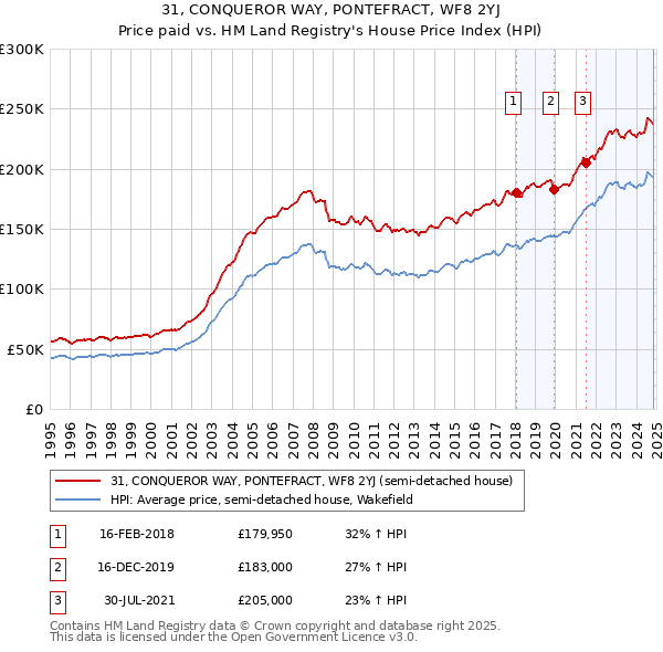 31, CONQUEROR WAY, PONTEFRACT, WF8 2YJ: Price paid vs HM Land Registry's House Price Index