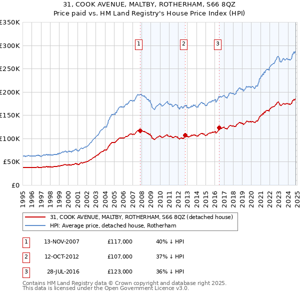 31, COOK AVENUE, MALTBY, ROTHERHAM, S66 8QZ: Price paid vs HM Land Registry's House Price Index