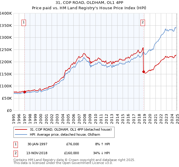 31, COP ROAD, OLDHAM, OL1 4PP: Price paid vs HM Land Registry's House Price Index