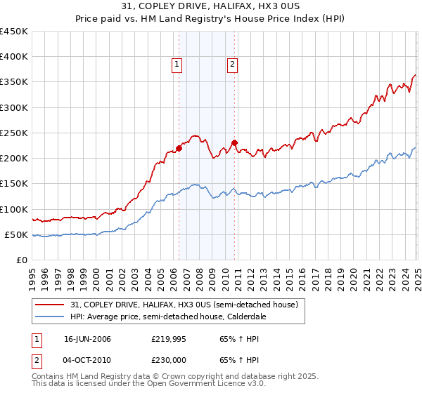 31, COPLEY DRIVE, HALIFAX, HX3 0US: Price paid vs HM Land Registry's House Price Index