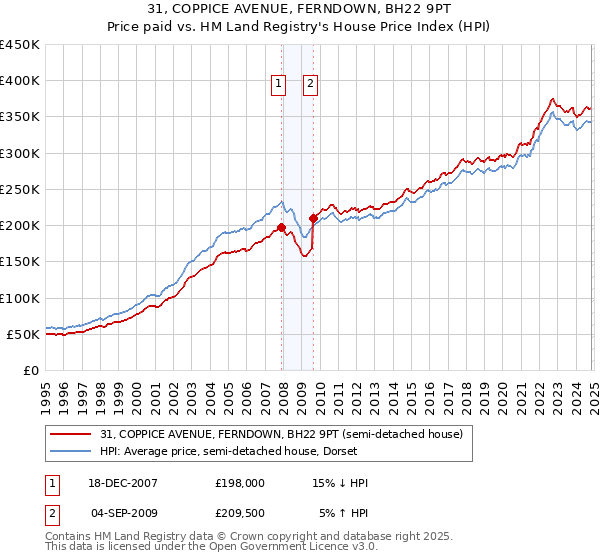 31, COPPICE AVENUE, FERNDOWN, BH22 9PT: Price paid vs HM Land Registry's House Price Index