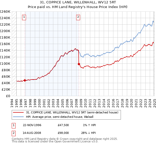 31, COPPICE LANE, WILLENHALL, WV12 5RT: Price paid vs HM Land Registry's House Price Index