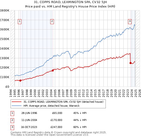 31, COPPS ROAD, LEAMINGTON SPA, CV32 5JH: Price paid vs HM Land Registry's House Price Index