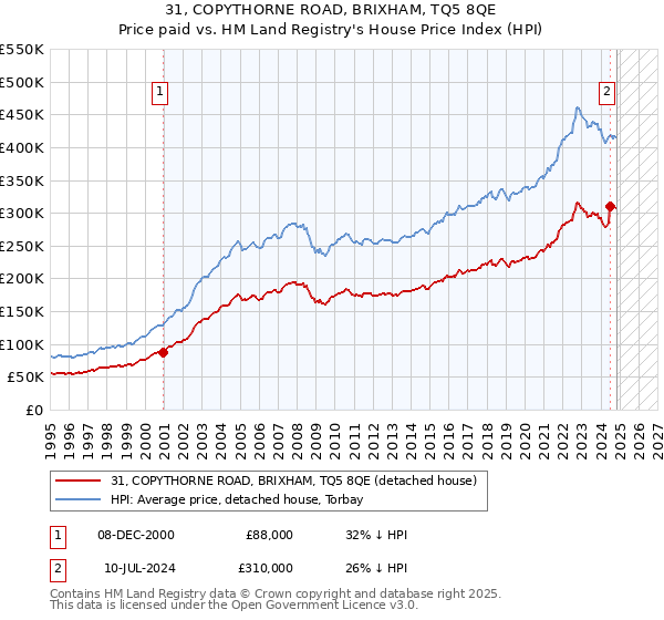 31, COPYTHORNE ROAD, BRIXHAM, TQ5 8QE: Price paid vs HM Land Registry's House Price Index