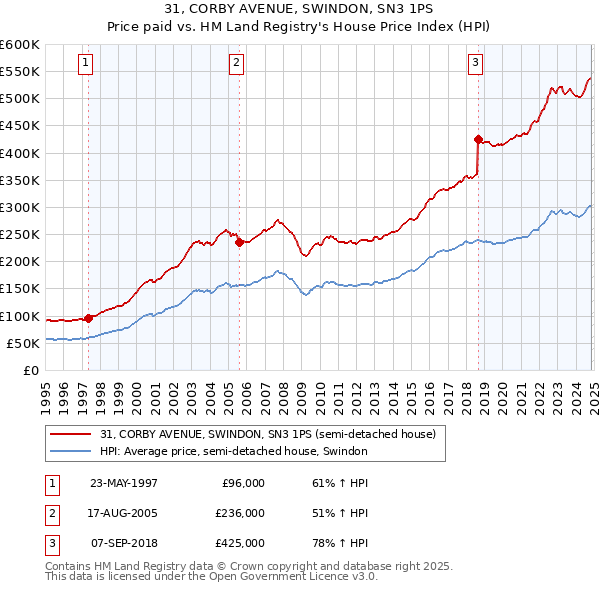 31, CORBY AVENUE, SWINDON, SN3 1PS: Price paid vs HM Land Registry's House Price Index