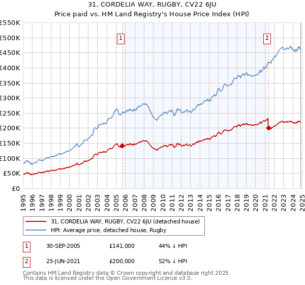 31, CORDELIA WAY, RUGBY, CV22 6JU: Price paid vs HM Land Registry's House Price Index