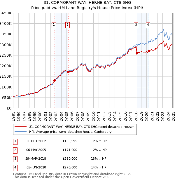 31, CORMORANT WAY, HERNE BAY, CT6 6HG: Price paid vs HM Land Registry's House Price Index