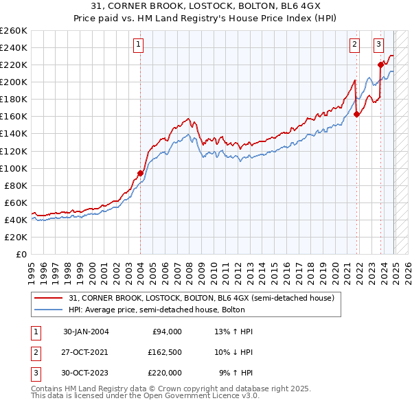 31, CORNER BROOK, LOSTOCK, BOLTON, BL6 4GX: Price paid vs HM Land Registry's House Price Index