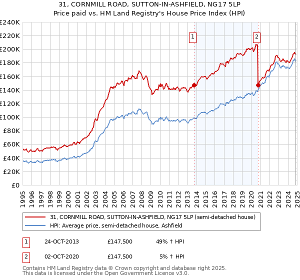 31, CORNMILL ROAD, SUTTON-IN-ASHFIELD, NG17 5LP: Price paid vs HM Land Registry's House Price Index