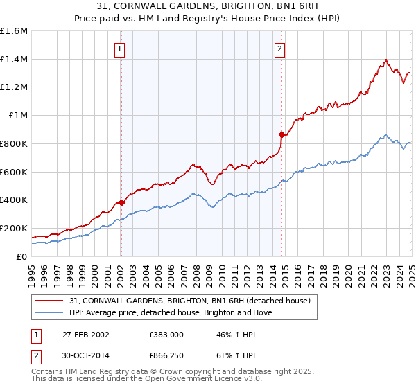 31, CORNWALL GARDENS, BRIGHTON, BN1 6RH: Price paid vs HM Land Registry's House Price Index