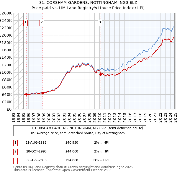 31, CORSHAM GARDENS, NOTTINGHAM, NG3 6LZ: Price paid vs HM Land Registry's House Price Index