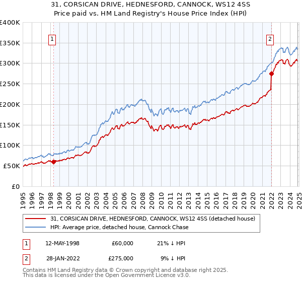 31, CORSICAN DRIVE, HEDNESFORD, CANNOCK, WS12 4SS: Price paid vs HM Land Registry's House Price Index