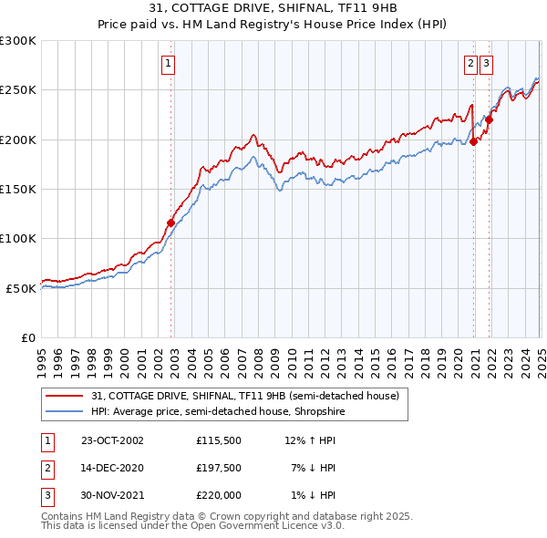 31, COTTAGE DRIVE, SHIFNAL, TF11 9HB: Price paid vs HM Land Registry's House Price Index