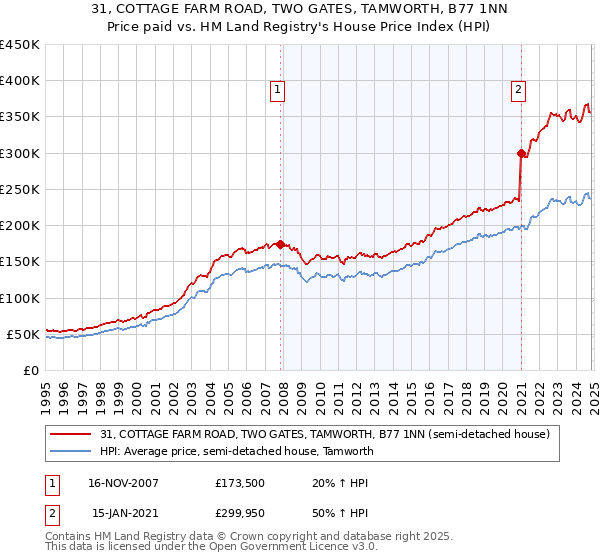 31, COTTAGE FARM ROAD, TWO GATES, TAMWORTH, B77 1NN: Price paid vs HM Land Registry's House Price Index