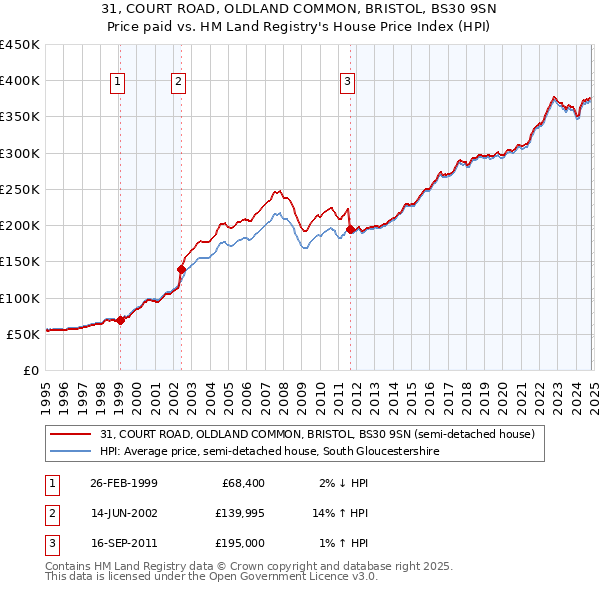 31, COURT ROAD, OLDLAND COMMON, BRISTOL, BS30 9SN: Price paid vs HM Land Registry's House Price Index