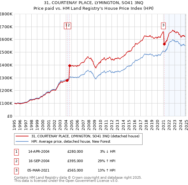 31, COURTENAY PLACE, LYMINGTON, SO41 3NQ: Price paid vs HM Land Registry's House Price Index