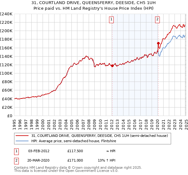 31, COURTLAND DRIVE, QUEENSFERRY, DEESIDE, CH5 1UH: Price paid vs HM Land Registry's House Price Index