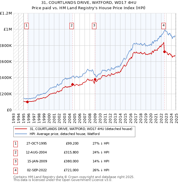 31, COURTLANDS DRIVE, WATFORD, WD17 4HU: Price paid vs HM Land Registry's House Price Index