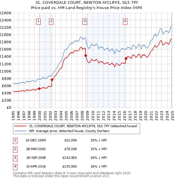 31, COVERDALE COURT, NEWTON AYCLIFFE, DL5 7PY: Price paid vs HM Land Registry's House Price Index