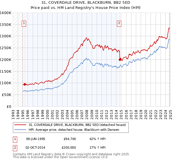 31, COVERDALE DRIVE, BLACKBURN, BB2 5ED: Price paid vs HM Land Registry's House Price Index