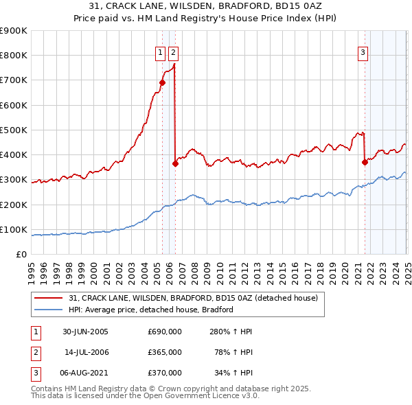 31, CRACK LANE, WILSDEN, BRADFORD, BD15 0AZ: Price paid vs HM Land Registry's House Price Index