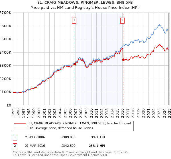 31, CRAIG MEADOWS, RINGMER, LEWES, BN8 5FB: Price paid vs HM Land Registry's House Price Index