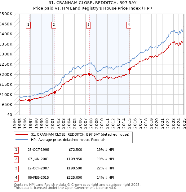 31, CRANHAM CLOSE, REDDITCH, B97 5AY: Price paid vs HM Land Registry's House Price Index