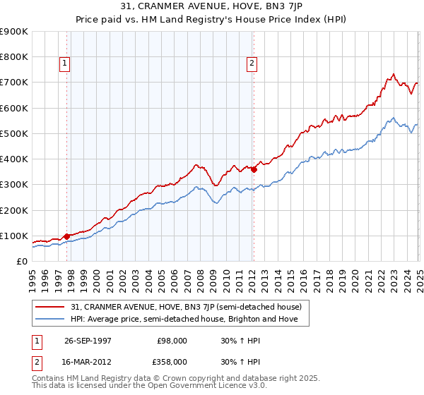 31, CRANMER AVENUE, HOVE, BN3 7JP: Price paid vs HM Land Registry's House Price Index