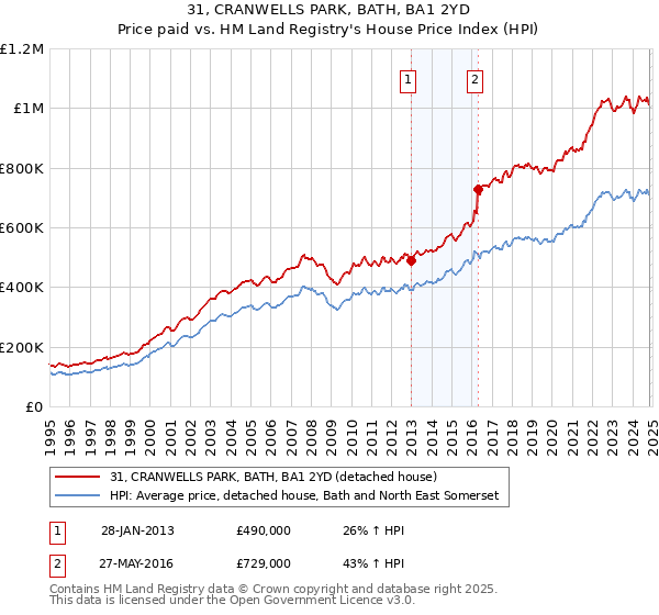 31, CRANWELLS PARK, BATH, BA1 2YD: Price paid vs HM Land Registry's House Price Index