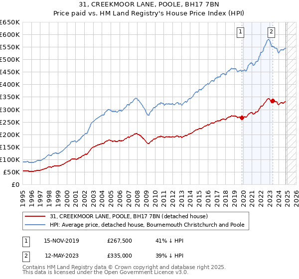 31, CREEKMOOR LANE, POOLE, BH17 7BN: Price paid vs HM Land Registry's House Price Index