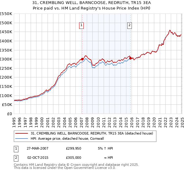 31, CREMBLING WELL, BARNCOOSE, REDRUTH, TR15 3EA: Price paid vs HM Land Registry's House Price Index