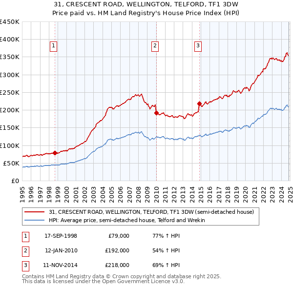 31, CRESCENT ROAD, WELLINGTON, TELFORD, TF1 3DW: Price paid vs HM Land Registry's House Price Index