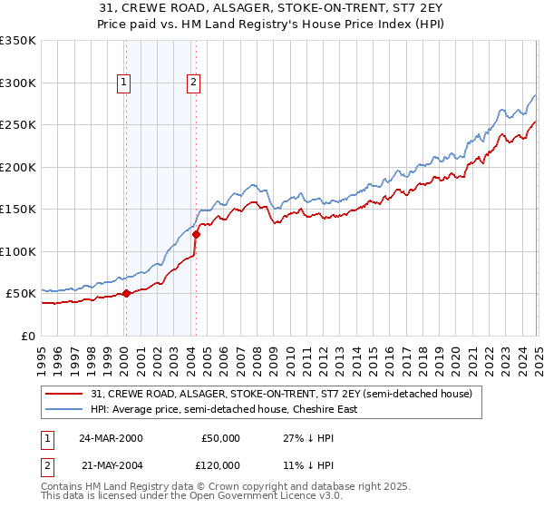 31, CREWE ROAD, ALSAGER, STOKE-ON-TRENT, ST7 2EY: Price paid vs HM Land Registry's House Price Index