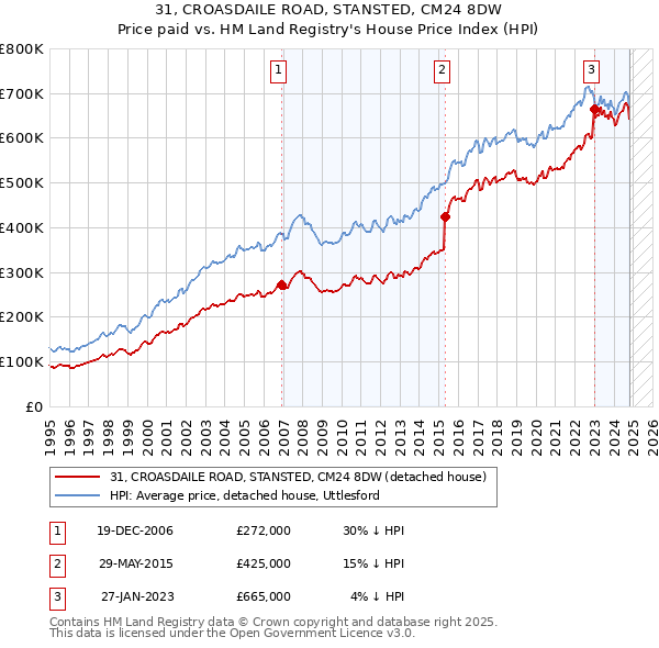 31, CROASDAILE ROAD, STANSTED, CM24 8DW: Price paid vs HM Land Registry's House Price Index