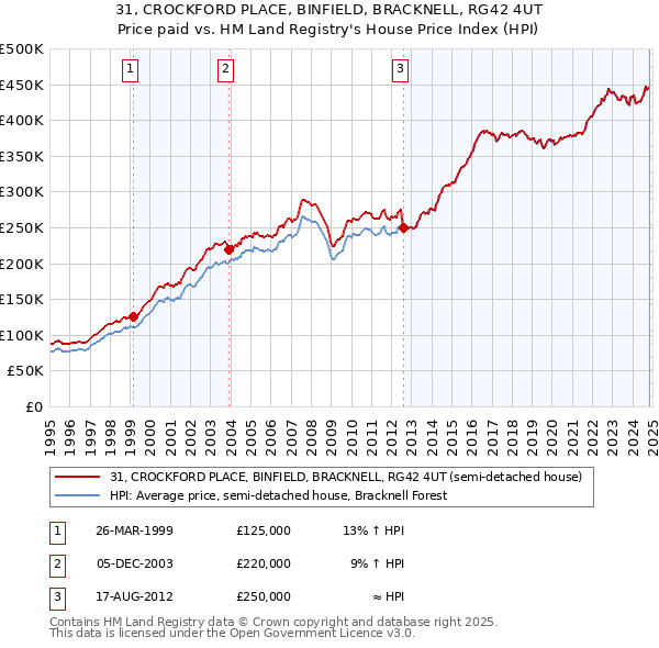 31, CROCKFORD PLACE, BINFIELD, BRACKNELL, RG42 4UT: Price paid vs HM Land Registry's House Price Index