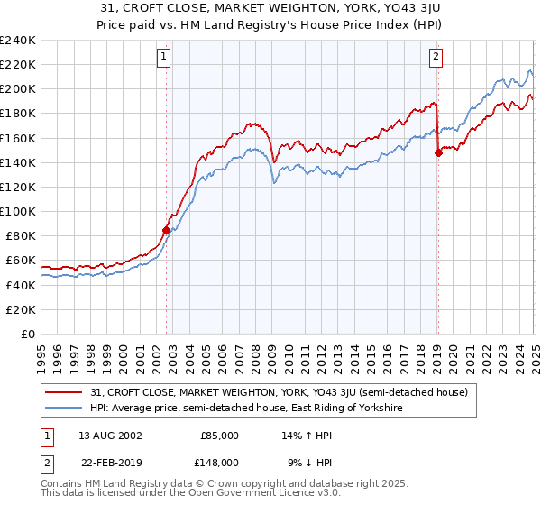 31, CROFT CLOSE, MARKET WEIGHTON, YORK, YO43 3JU: Price paid vs HM Land Registry's House Price Index