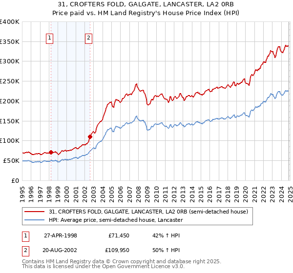 31, CROFTERS FOLD, GALGATE, LANCASTER, LA2 0RB: Price paid vs HM Land Registry's House Price Index