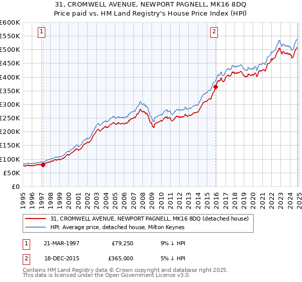 31, CROMWELL AVENUE, NEWPORT PAGNELL, MK16 8DQ: Price paid vs HM Land Registry's House Price Index