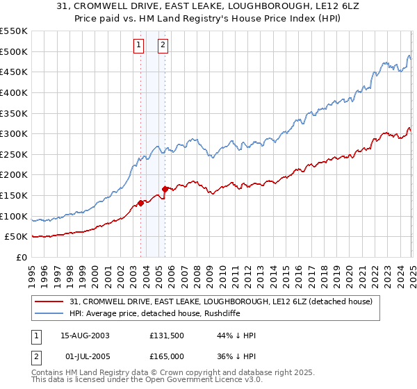 31, CROMWELL DRIVE, EAST LEAKE, LOUGHBOROUGH, LE12 6LZ: Price paid vs HM Land Registry's House Price Index