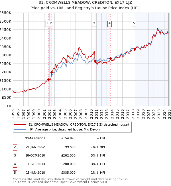 31, CROMWELLS MEADOW, CREDITON, EX17 1JZ: Price paid vs HM Land Registry's House Price Index