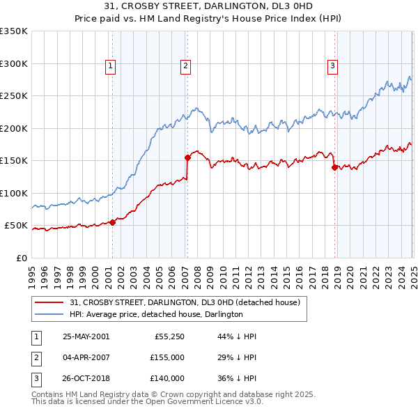 31, CROSBY STREET, DARLINGTON, DL3 0HD: Price paid vs HM Land Registry's House Price Index