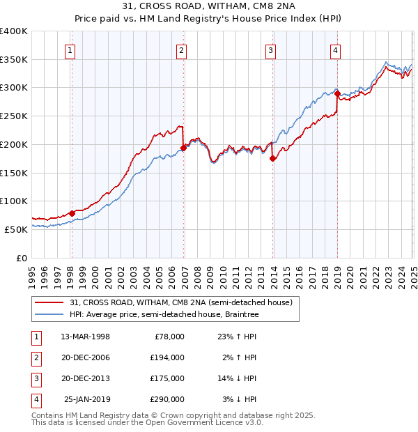 31, CROSS ROAD, WITHAM, CM8 2NA: Price paid vs HM Land Registry's House Price Index