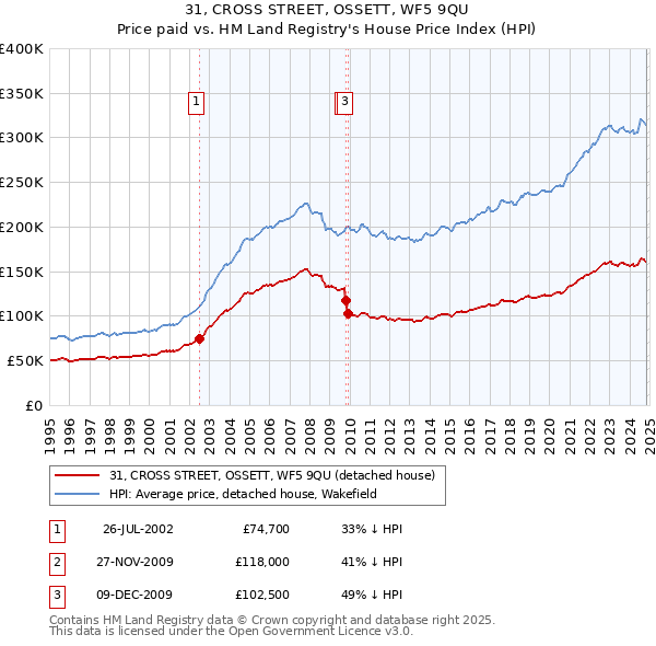 31, CROSS STREET, OSSETT, WF5 9QU: Price paid vs HM Land Registry's House Price Index