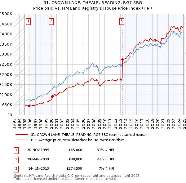 31, CROWN LANE, THEALE, READING, RG7 5BG: Price paid vs HM Land Registry's House Price Index