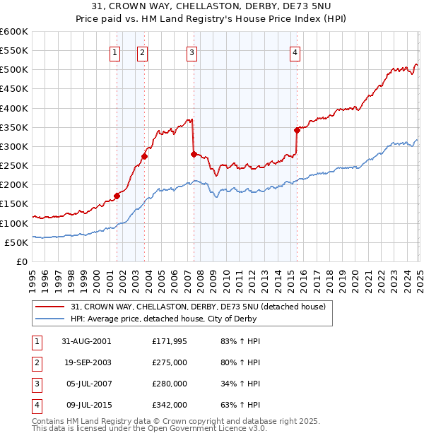 31, CROWN WAY, CHELLASTON, DERBY, DE73 5NU: Price paid vs HM Land Registry's House Price Index