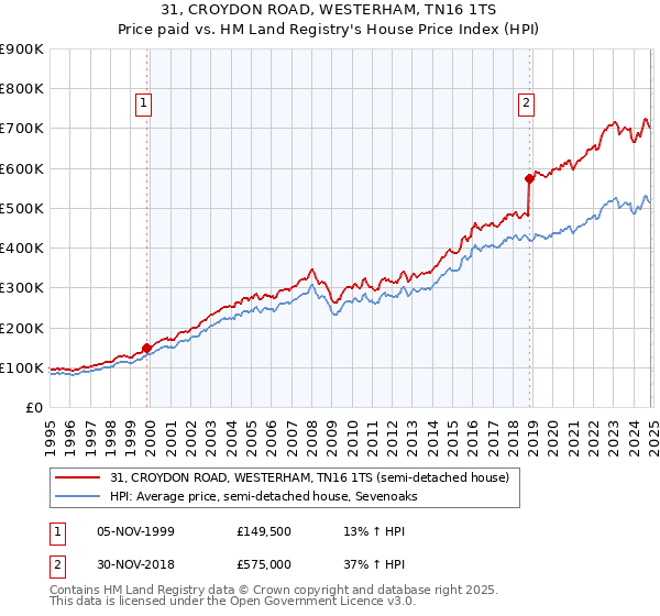 31, CROYDON ROAD, WESTERHAM, TN16 1TS: Price paid vs HM Land Registry's House Price Index