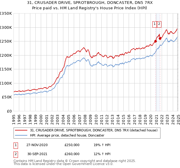 31, CRUSADER DRIVE, SPROTBROUGH, DONCASTER, DN5 7RX: Price paid vs HM Land Registry's House Price Index