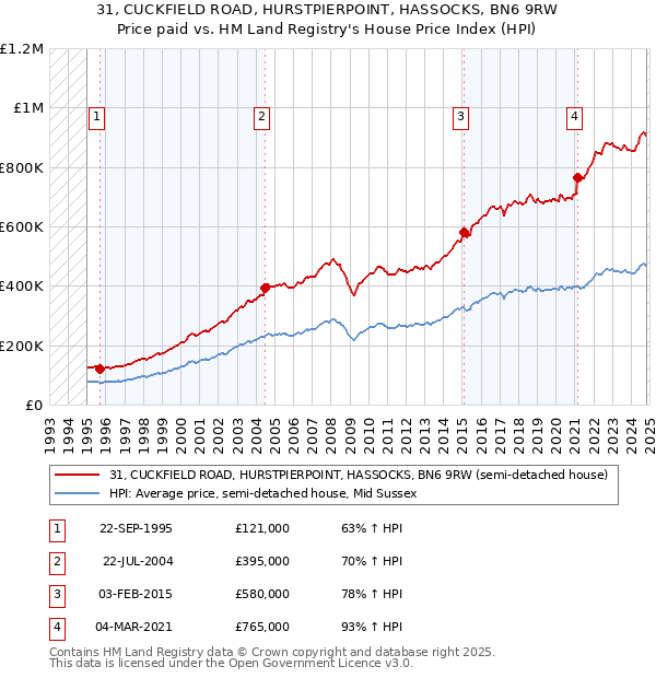 31, CUCKFIELD ROAD, HURSTPIERPOINT, HASSOCKS, BN6 9RW: Price paid vs HM Land Registry's House Price Index