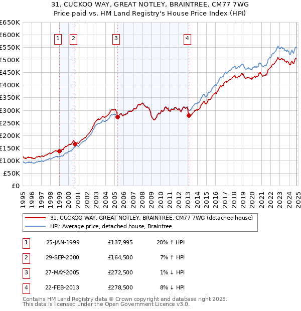 31, CUCKOO WAY, GREAT NOTLEY, BRAINTREE, CM77 7WG: Price paid vs HM Land Registry's House Price Index