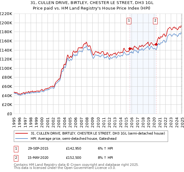 31, CULLEN DRIVE, BIRTLEY, CHESTER LE STREET, DH3 1GL: Price paid vs HM Land Registry's House Price Index